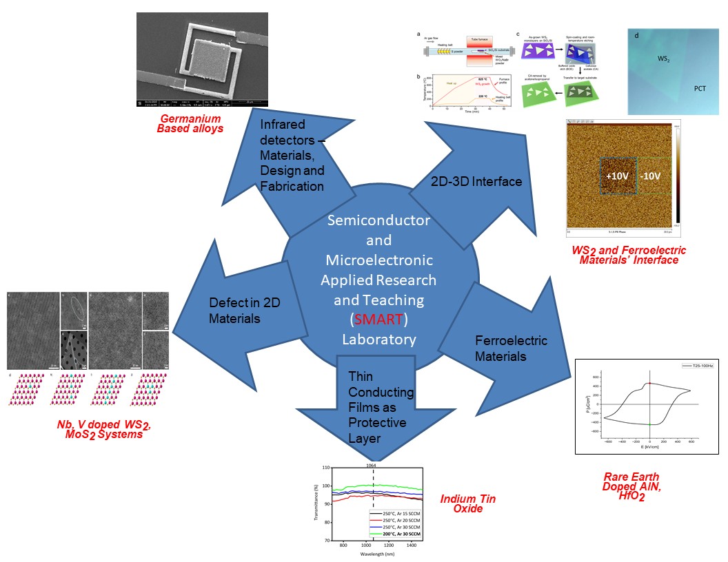 Smart lab research areas