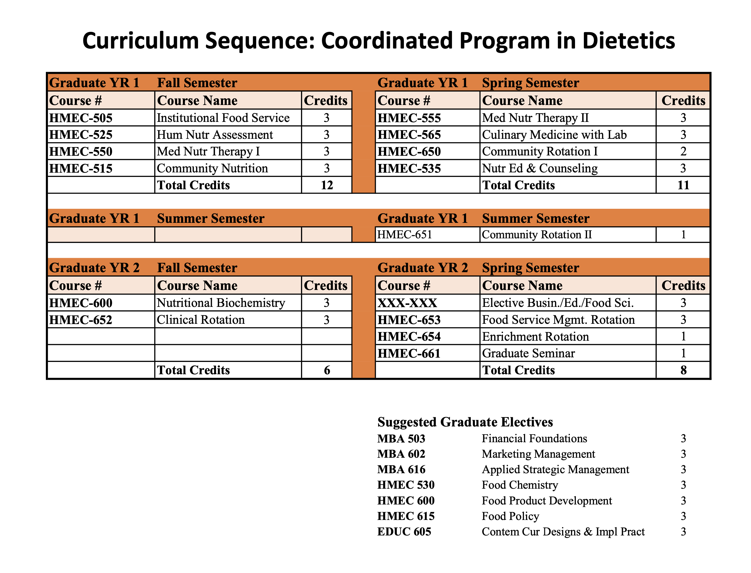 Suggested Course Sequence for Coordinated Program in Dietetics