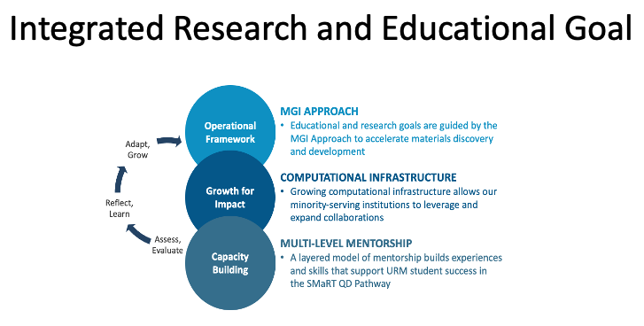 Integrated Research and Educational Goal